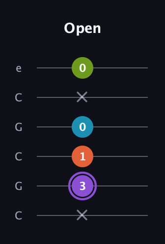 A♯ Diminished 7th guitar tab — Open (x 3 1 0 x 0) in Open C Tuning (CGCGCE)