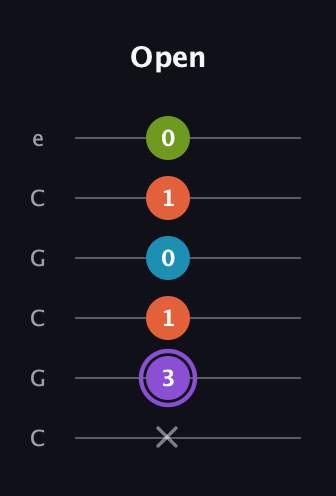 A♯ Diminished 7th guitar tab — Open (x 3 1 0 1 0) in Open C Tuning (CGCGCE)
