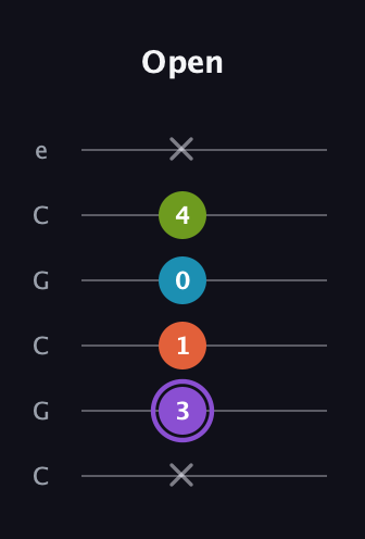 A♯ Diminished 7th guitar tab — Open (x 3 1 0 4 x) in Open C Tuning (CGCGCE)