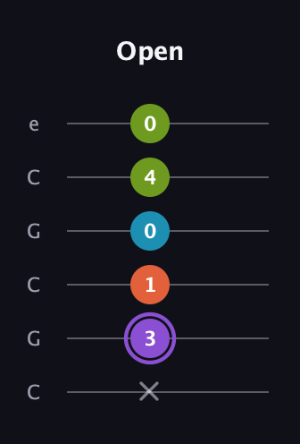 A♯ Diminished 7th guitar tab — Open (x 3 1 0 4 0) in Open C Tuning (CGCGCE)