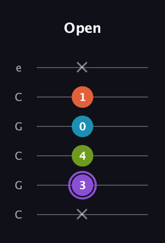 A♯ Diminished 7th guitar tab — Open (x 3 4 0 1 x) in Open C Tuning (CGCGCE)