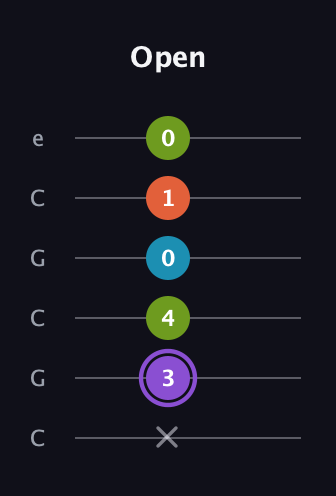 A♯ Diminished 7th guitar tab — Open (x 3 4 0 1 0) in Open C Tuning (CGCGCE)