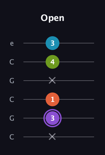 A♯ Diminished 7th guitar tab — Open (x 3 1 x 4 3) in Open C Tuning (CGCGCE)