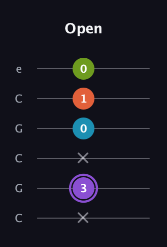A♯ Diminished 7th guitar tab — Open (x 3 x 0 1 0) in Open C Tuning (CGCGCE)