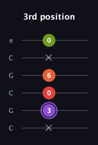 A♯ Diminished Added 2nd guitar tab — 3rd position (x 3 0 6 x 0) in Open C Tuning (CGCGCE)