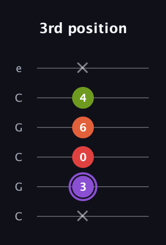 A♯ Diminished Added 2nd guitar tab — 3rd position (x 3 0 6 4 x) in Open C Tuning (CGCGCE)