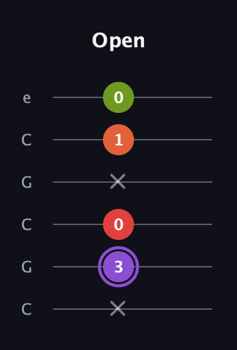 A♯ Diminished Added 2nd guitar tab — Open (x 3 0 x 1 0) in Open C Tuning (CGCGCE)