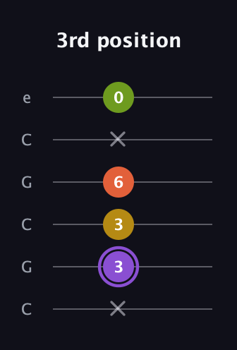 A♯ Diminished Added 4th guitar tab — 3rd position (x 3 3 6 x 0) in Open C Tuning (CGCGCE)