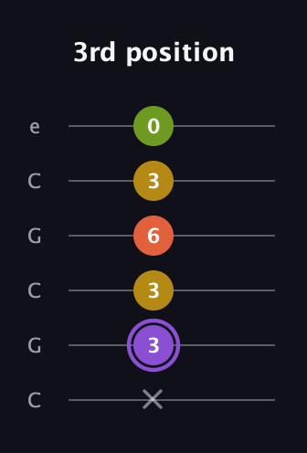 A♯ Diminished Added 4th guitar tab — 3rd position (x 3 3 6 3 0) in Open C Tuning (CGCGCE)