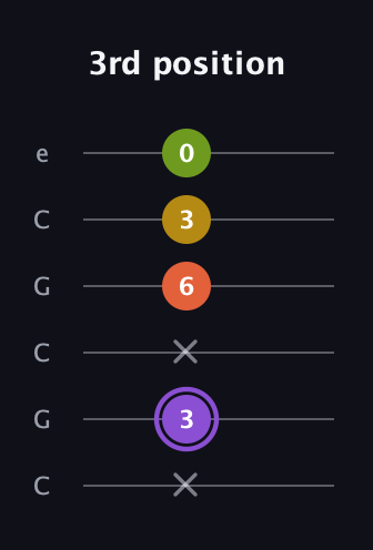 A♯ Diminished Added 4th guitar tab — 3rd position (x 3 x 6 3 0) in Open C Tuning (CGCGCE)