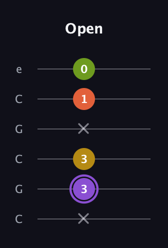 A♯ Diminished Added 4th guitar tab — Open (x 3 3 x 1 0) in Open C Tuning (CGCGCE)