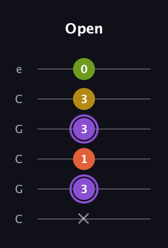 A♯ Diminished Added 4th guitar tab — Open (x 3 1 3 3 0) in Open C Tuning (CGCGCE)