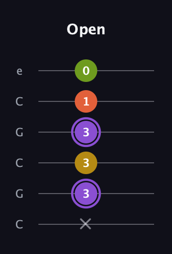 A♯ Diminished Added 4th guitar tab — Open (x 3 3 3 1 0) in Open C Tuning (CGCGCE)