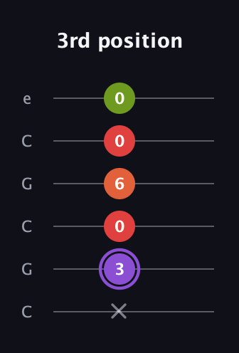 A♯ Diminished Added 9th guitar tab — 3rd position (x 3 0 6 0 0) in Open C Tuning (CGCGCE)