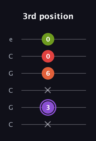 A♯ Diminished Added 9th guitar tab — 3rd position (x 3 x 6 0 0) in Open C Tuning (CGCGCE)
