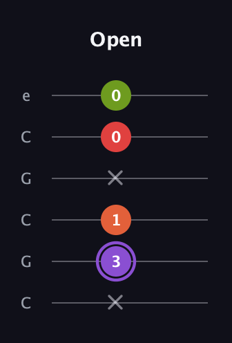 A♯ Diminished Added 9th guitar tab — Open (x 3 1 x 0 0) in Open C Tuning (CGCGCE)
