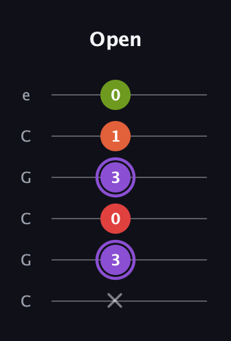 A♯ Diminished Added 9th guitar tab — Open (x 3 0 3 1 0) in Open C Tuning (CGCGCE)