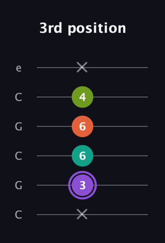 A♯ Diminished Flat 13th guitar tab — 3rd position (x 3 6 6 4 x) in Open C Tuning (CGCGCE)
