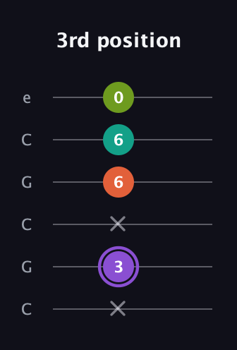 A♯ Diminished Flat 13th guitar tab — 3rd position (x 3 x 6 6 0) in Open C Tuning (CGCGCE)