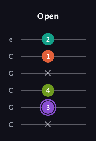 A♯ Diminished Flat 13th guitar tab — Open (x 3 4 x 1 2) in Open C Tuning (CGCGCE)