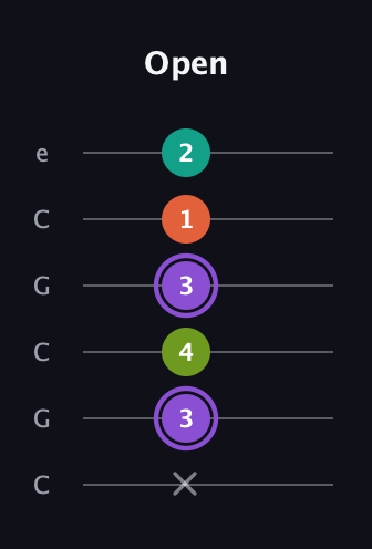 A♯ Diminished Flat 13th guitar tab — Open (x 3 4 3 1 2) in Open C Tuning (CGCGCE)