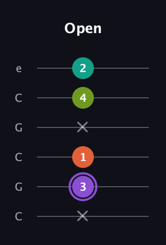 A♯ Diminished Flat 13th guitar tab — Open (x 3 1 x 4 2) in Open C Tuning (CGCGCE)
