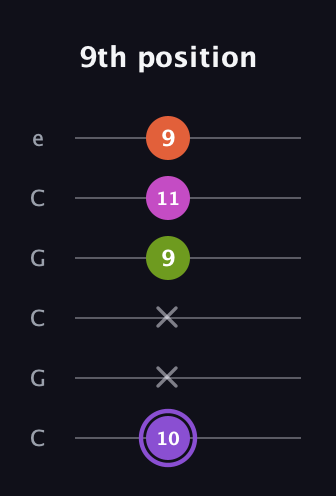 A♯ Diminished Flat 9th guitar tab — 9th position (10 x x 9 11 9) in Open C Tuning (CGCGCE)