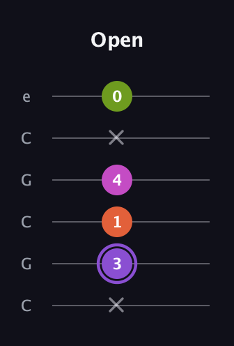 A♯ Diminished Flat 9th guitar tab — Open (x 3 1 4 x 0) in Open C Tuning (CGCGCE)