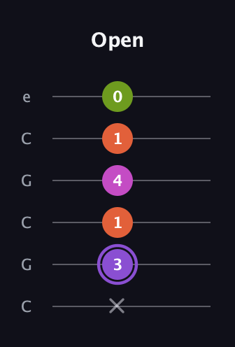 A♯ Diminished Flat 9th guitar tab — Open (x 3 1 4 1 0) in Open C Tuning (CGCGCE)