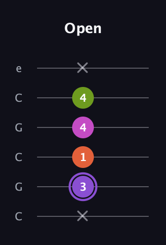 A♯ Diminished Flat 9th guitar tab — Open (x 3 1 4 4 x) in Open C Tuning (CGCGCE)