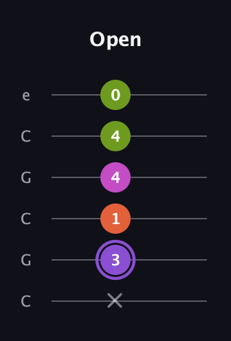 A♯ Diminished Flat 9th guitar tab — Open (x 3 1 4 4 0) in Open C Tuning (CGCGCE)