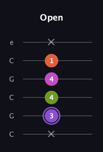 A♯ Diminished Flat 9th guitar tab — Open (x 3 4 4 1 x) in Open C Tuning (CGCGCE)