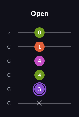 A♯ Diminished Flat 9th guitar tab — Open (x 3 4 4 1 0) in Open C Tuning (CGCGCE)