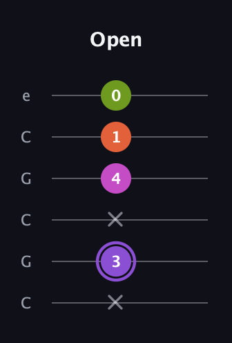 A♯ Diminished Flat 9th guitar tab — Open (x 3 x 4 1 0) in Open C Tuning (CGCGCE)