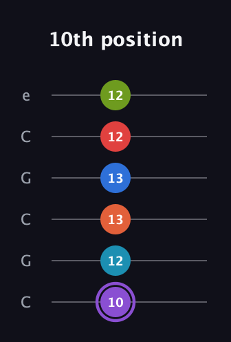 A♯ Diminished ninth Sharp 13th guitar tab — 10th position (10 12 13 13 12 12) in Open C Tuning (CGCGCE)