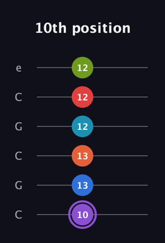 A♯ Diminished ninth Sharp 13th guitar tab — 10th position (10 13 13 12 12 12) in Open C Tuning (CGCGCE)