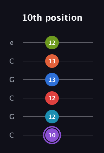 A♯ Diminished ninth Sharp 13th guitar tab — 10th position (10 12 12 13 13 12) in Open C Tuning (CGCGCE)