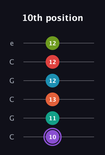A♯ Diminished ninth Sharp 5th guitar tab — 10th position (10 11 13 12 12 12) in Open C Tuning (CGCGCE)