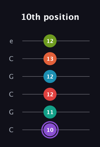 A♯ Diminished ninth Sharp 5th guitar tab — 10th position (10 11 12 12 13 12) in Open C Tuning (CGCGCE)