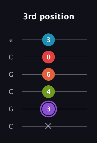 A♯ Diminished ninth guitar tab — 3rd position (x 3 4 6 0 3) in Open C Tuning (CGCGCE)