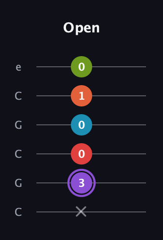 A♯ Diminished ninth guitar tab — Open (x 3 0 0 1 0) in Open C Tuning (CGCGCE)