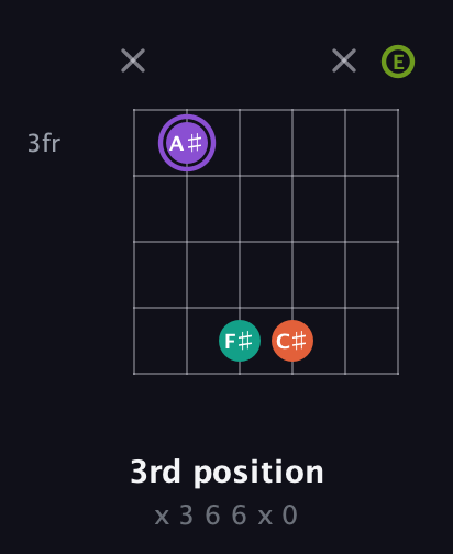 A♯ Diminished Sharp 5th guitar chord — 3rd position (x 3 6 6 x 0) fretboard diagram in Open C Tuning (CGCGCE)