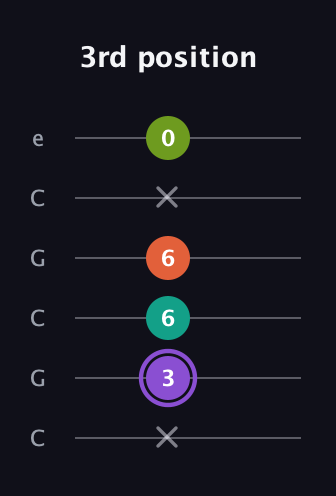A♯ Diminished Sharp 5th guitar tab — 3rd position (x 3 6 6 x 0) in Open C Tuning (CGCGCE)