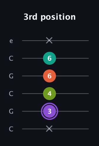 A♯ Diminished Sharp 5th guitar tab — 3rd position (x 3 4 6 6 x) in Open C Tuning (CGCGCE)