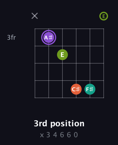 A♯ Diminished Sharp 5th guitar chord — 3rd position (x 3 4 6 6 0) fretboard diagram in Open C Tuning (CGCGCE)