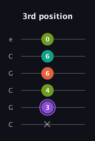 A♯ Diminished Sharp 5th guitar tab — 3rd position (x 3 4 6 6 0) in Open C Tuning (CGCGCE)