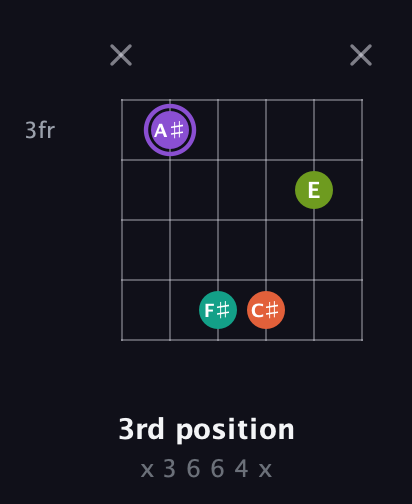 A♯ Diminished Sharp 5th guitar chord — 3rd position (x 3 6 6 4 x) fretboard diagram in Open C Tuning (CGCGCE)