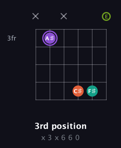 A♯ Diminished Sharp 5th guitar chord — 3rd position (x 3 x 6 6 0) fretboard diagram in Open C Tuning (CGCGCE)