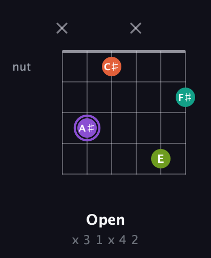 A♯ Diminished Sharp 5th guitar chord — Open (x 3 1 x 4 2) fretboard diagram in Open C Tuning (CGCGCE)