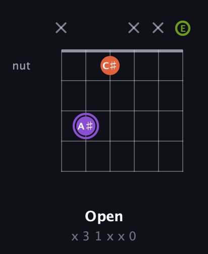 A♯ Diminished Sharp 9th guitar chord — Open (x 3 1 x x 0) fretboard diagram in Open C Tuning (CGCGCE)